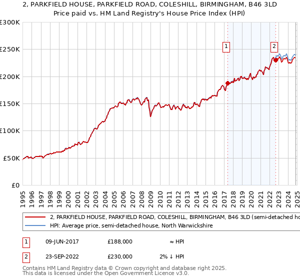 2, PARKFIELD HOUSE, PARKFIELD ROAD, COLESHILL, BIRMINGHAM, B46 3LD: Price paid vs HM Land Registry's House Price Index