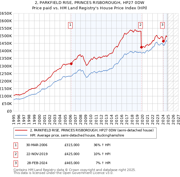 2, PARKFIELD RISE, PRINCES RISBOROUGH, HP27 0DW: Price paid vs HM Land Registry's House Price Index