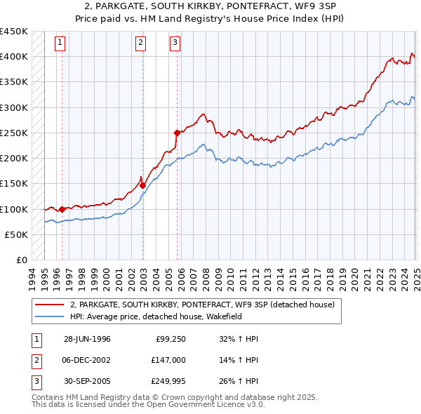 2, PARKGATE, SOUTH KIRKBY, PONTEFRACT, WF9 3SP: Price paid vs HM Land Registry's House Price Index