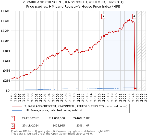 2, PARKLAND CRESCENT, KINGSNORTH, ASHFORD, TN23 3TQ: Price paid vs HM Land Registry's House Price Index