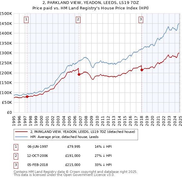 2, PARKLAND VIEW, YEADON, LEEDS, LS19 7DZ: Price paid vs HM Land Registry's House Price Index