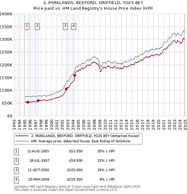 2, PARKLANDS, BEEFORD, DRIFFIELD, YO25 8EY: Price paid vs HM Land Registry's House Price Index