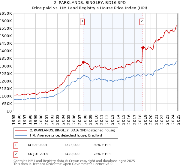 2, PARKLANDS, BINGLEY, BD16 3PD: Price paid vs HM Land Registry's House Price Index