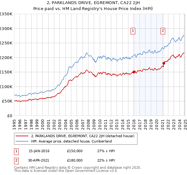 2, PARKLANDS DRIVE, EGREMONT, CA22 2JH: Price paid vs HM Land Registry's House Price Index