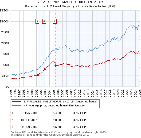 2, PARKLANDS, MABLETHORPE, LN12 1BY: Price paid vs HM Land Registry's House Price Index