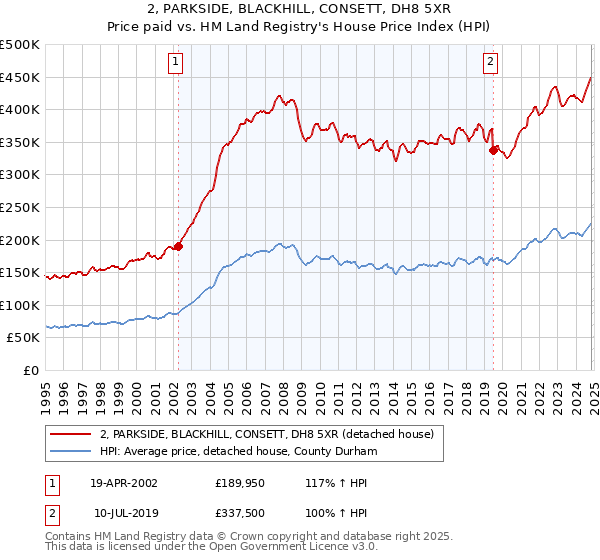 2, PARKSIDE, BLACKHILL, CONSETT, DH8 5XR: Price paid vs HM Land Registry's House Price Index