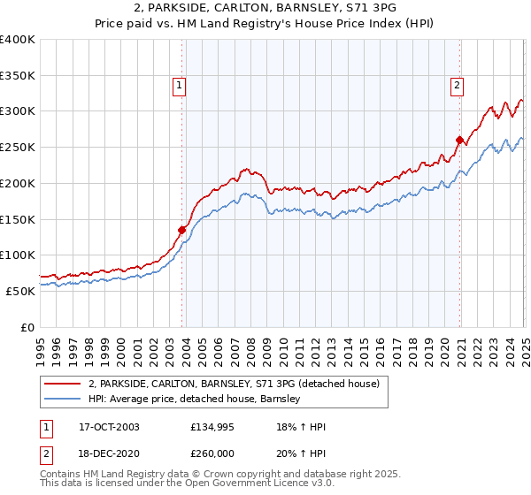 2, PARKSIDE, CARLTON, BARNSLEY, S71 3PG: Price paid vs HM Land Registry's House Price Index