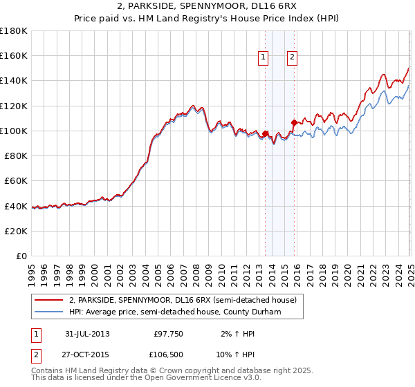 2, PARKSIDE, SPENNYMOOR, DL16 6RX: Price paid vs HM Land Registry's House Price Index