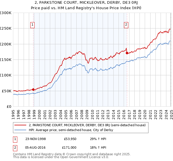 2, PARKSTONE COURT, MICKLEOVER, DERBY, DE3 0RJ: Price paid vs HM Land Registry's House Price Index