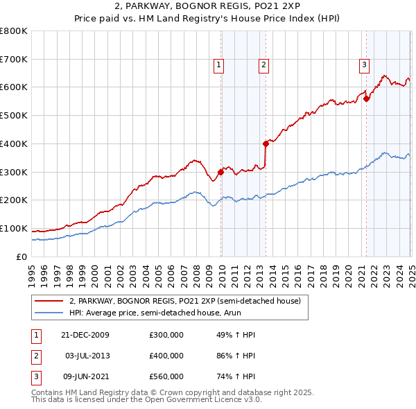 2, PARKWAY, BOGNOR REGIS, PO21 2XP: Price paid vs HM Land Registry's House Price Index