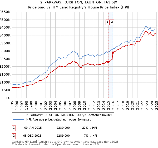 2, PARKWAY, RUISHTON, TAUNTON, TA3 5JX: Price paid vs HM Land Registry's House Price Index