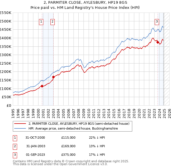 2, PARMITER CLOSE, AYLESBURY, HP19 8GS: Price paid vs HM Land Registry's House Price Index