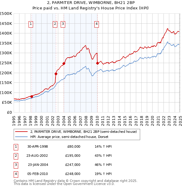 2, PARMITER DRIVE, WIMBORNE, BH21 2BP: Price paid vs HM Land Registry's House Price Index