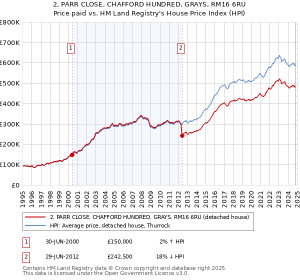 2, PARR CLOSE, CHAFFORD HUNDRED, GRAYS, RM16 6RU: Price paid vs HM Land Registry's House Price Index