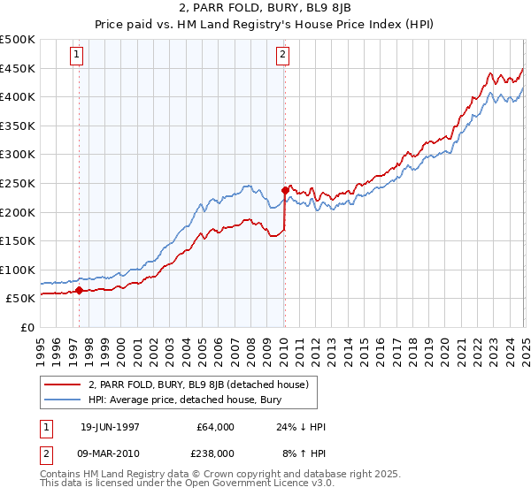 2, PARR FOLD, BURY, BL9 8JB: Price paid vs HM Land Registry's House Price Index