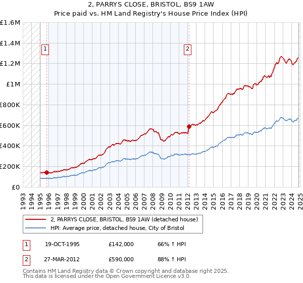 2, PARRYS CLOSE, BRISTOL, BS9 1AW: Price paid vs HM Land Registry's House Price Index