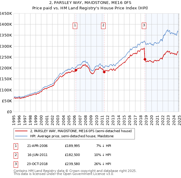 2, PARSLEY WAY, MAIDSTONE, ME16 0FS: Price paid vs HM Land Registry's House Price Index