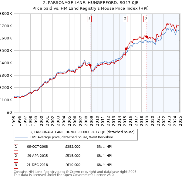 2, PARSONAGE LANE, HUNGERFORD, RG17 0JB: Price paid vs HM Land Registry's House Price Index