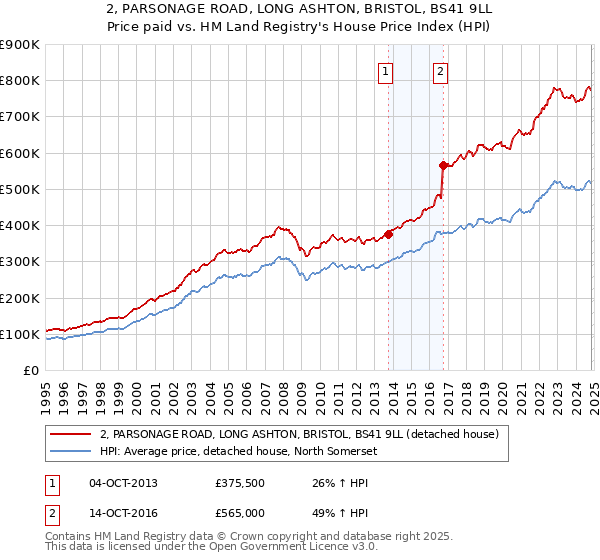 2, PARSONAGE ROAD, LONG ASHTON, BRISTOL, BS41 9LL: Price paid vs HM Land Registry's House Price Index