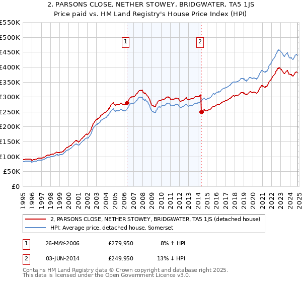 2, PARSONS CLOSE, NETHER STOWEY, BRIDGWATER, TA5 1JS: Price paid vs HM Land Registry's House Price Index