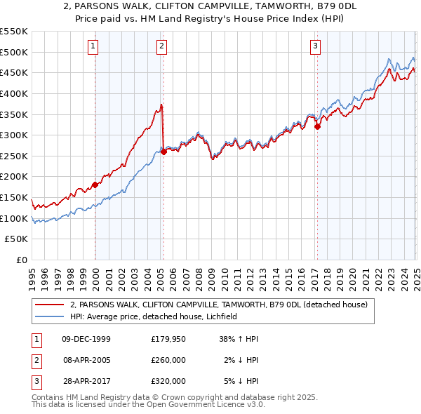 2, PARSONS WALK, CLIFTON CAMPVILLE, TAMWORTH, B79 0DL: Price paid vs HM Land Registry's House Price Index