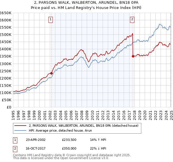 2, PARSONS WALK, WALBERTON, ARUNDEL, BN18 0PA: Price paid vs HM Land Registry's House Price Index