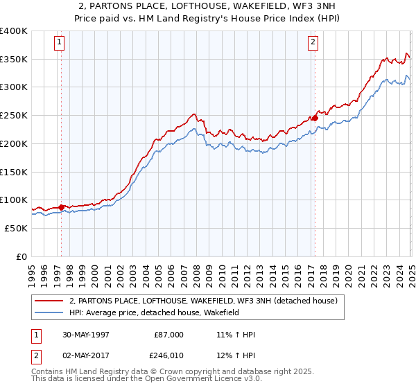 2, PARTONS PLACE, LOFTHOUSE, WAKEFIELD, WF3 3NH: Price paid vs HM Land Registry's House Price Index