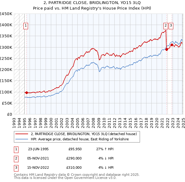 2, PARTRIDGE CLOSE, BRIDLINGTON, YO15 3LQ: Price paid vs HM Land Registry's House Price Index