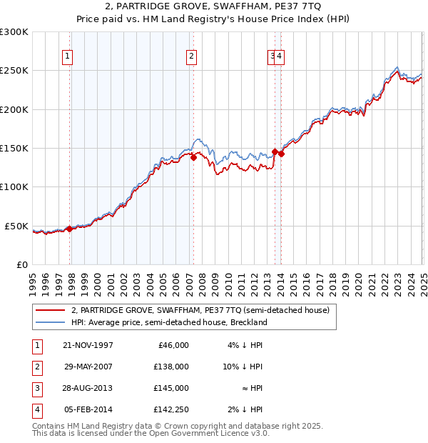 2, PARTRIDGE GROVE, SWAFFHAM, PE37 7TQ: Price paid vs HM Land Registry's House Price Index