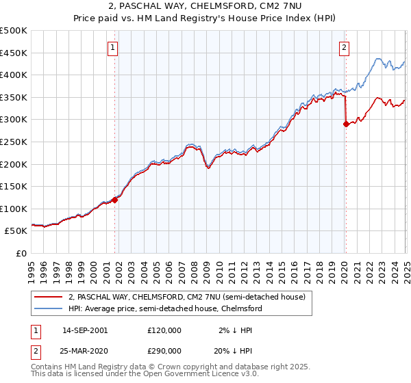 2, PASCHAL WAY, CHELMSFORD, CM2 7NU: Price paid vs HM Land Registry's House Price Index