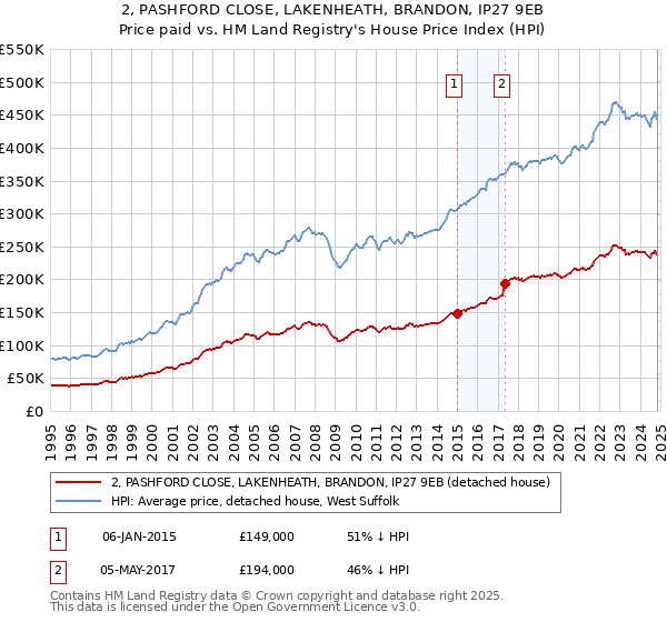 2, PASHFORD CLOSE, LAKENHEATH, BRANDON, IP27 9EB: Price paid vs HM Land Registry's House Price Index