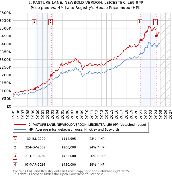 2, PASTURE LANE, NEWBOLD VERDON, LEICESTER, LE9 9PP: Price paid vs HM Land Registry's House Price Index