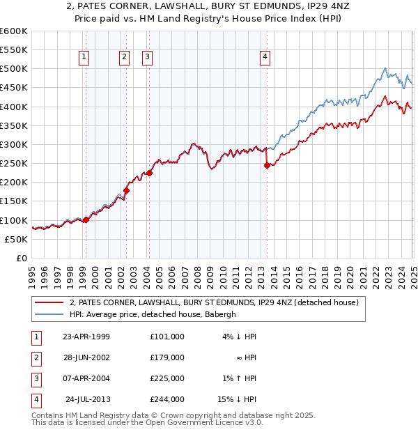 2, PATES CORNER, LAWSHALL, BURY ST EDMUNDS, IP29 4NZ: Price paid vs HM Land Registry's House Price Index