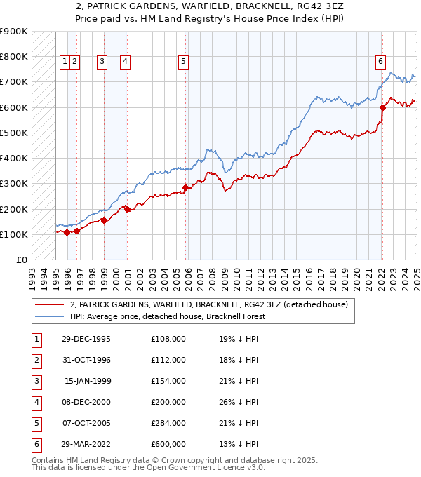 2, PATRICK GARDENS, WARFIELD, BRACKNELL, RG42 3EZ: Price paid vs HM Land Registry's House Price Index