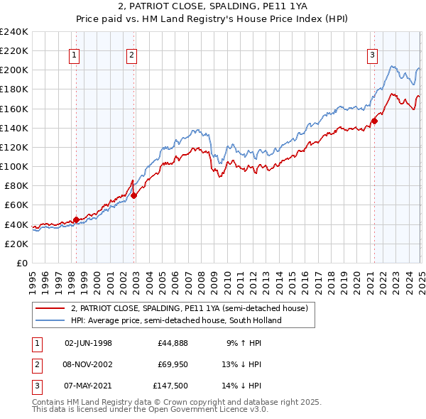 2, PATRIOT CLOSE, SPALDING, PE11 1YA: Price paid vs HM Land Registry's House Price Index