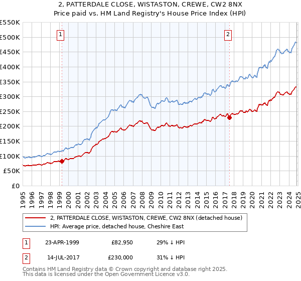 2, PATTERDALE CLOSE, WISTASTON, CREWE, CW2 8NX: Price paid vs HM Land Registry's House Price Index