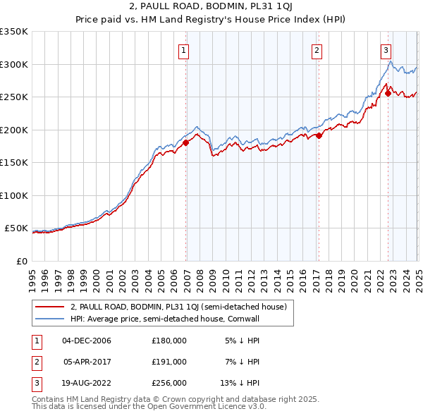 2, PAULL ROAD, BODMIN, PL31 1QJ: Price paid vs HM Land Registry's House Price Index