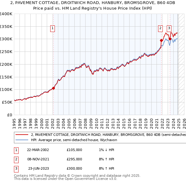 2, PAVEMENT COTTAGE, DROITWICH ROAD, HANBURY, BROMSGROVE, B60 4DB: Price paid vs HM Land Registry's House Price Index