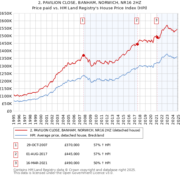 2, PAVILION CLOSE, BANHAM, NORWICH, NR16 2HZ: Price paid vs HM Land Registry's House Price Index