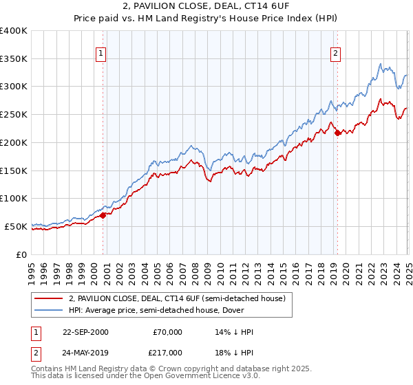 2, PAVILION CLOSE, DEAL, CT14 6UF: Price paid vs HM Land Registry's House Price Index