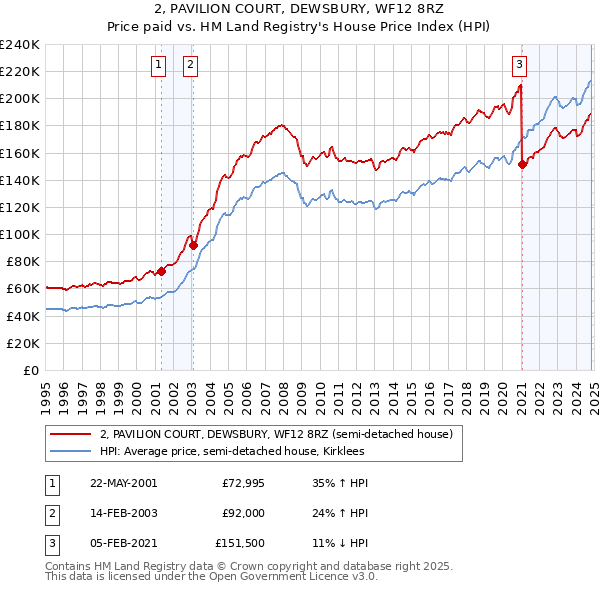 2, PAVILION COURT, DEWSBURY, WF12 8RZ: Price paid vs HM Land Registry's House Price Index