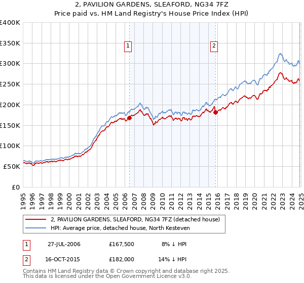 2, PAVILION GARDENS, SLEAFORD, NG34 7FZ: Price paid vs HM Land Registry's House Price Index