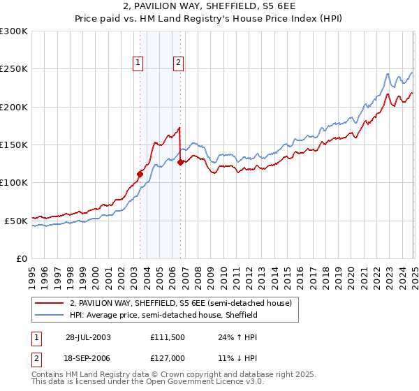 2, PAVILION WAY, SHEFFIELD, S5 6EE: Price paid vs HM Land Registry's House Price Index