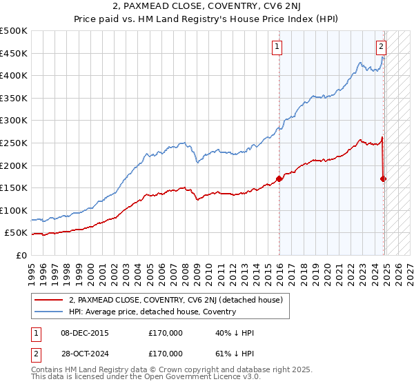 2, PAXMEAD CLOSE, COVENTRY, CV6 2NJ: Price paid vs HM Land Registry's House Price Index