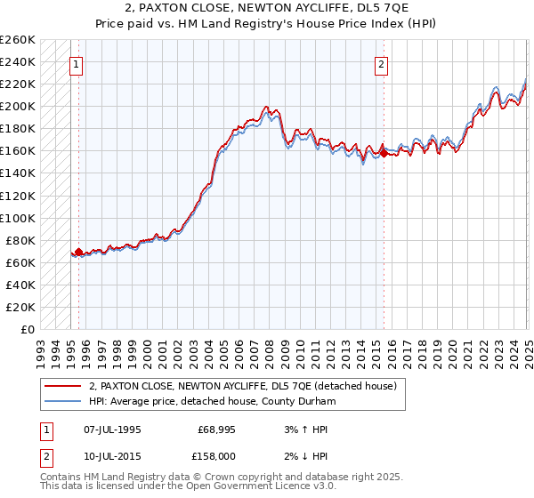 2, PAXTON CLOSE, NEWTON AYCLIFFE, DL5 7QE: Price paid vs HM Land Registry's House Price Index