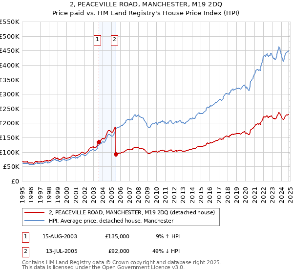 2, PEACEVILLE ROAD, MANCHESTER, M19 2DQ: Price paid vs HM Land Registry's House Price Index