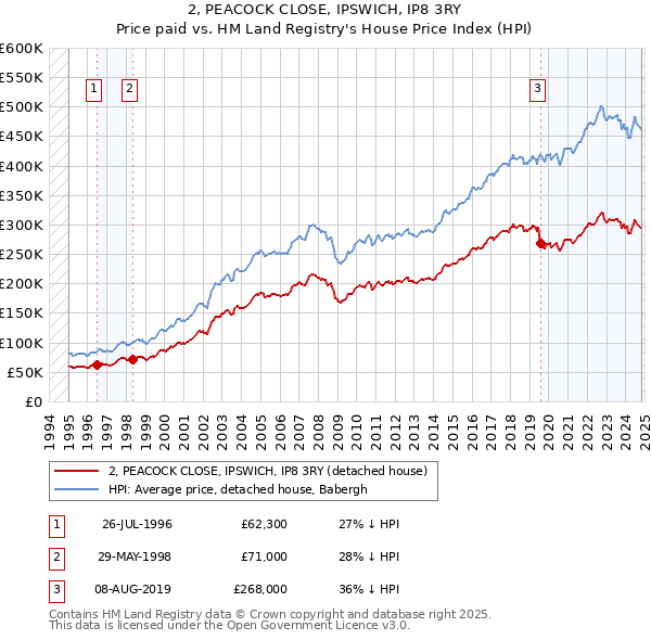 2, PEACOCK CLOSE, IPSWICH, IP8 3RY: Price paid vs HM Land Registry's House Price Index