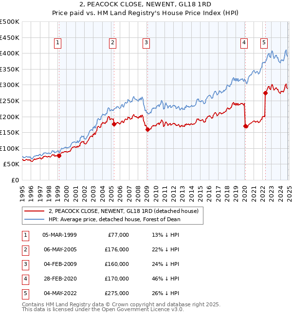 2, PEACOCK CLOSE, NEWENT, GL18 1RD: Price paid vs HM Land Registry's House Price Index