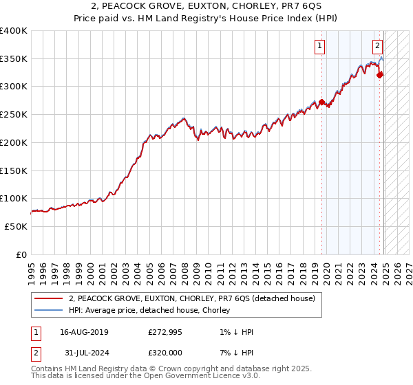 2, PEACOCK GROVE, EUXTON, CHORLEY, PR7 6QS: Price paid vs HM Land Registry's House Price Index