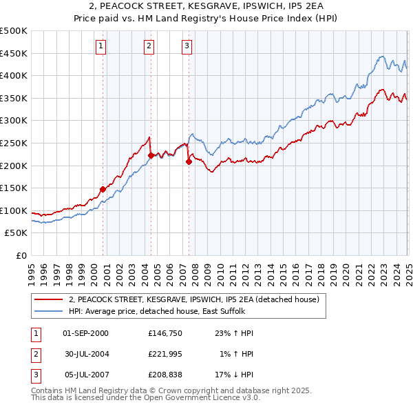 2, PEACOCK STREET, KESGRAVE, IPSWICH, IP5 2EA: Price paid vs HM Land Registry's House Price Index